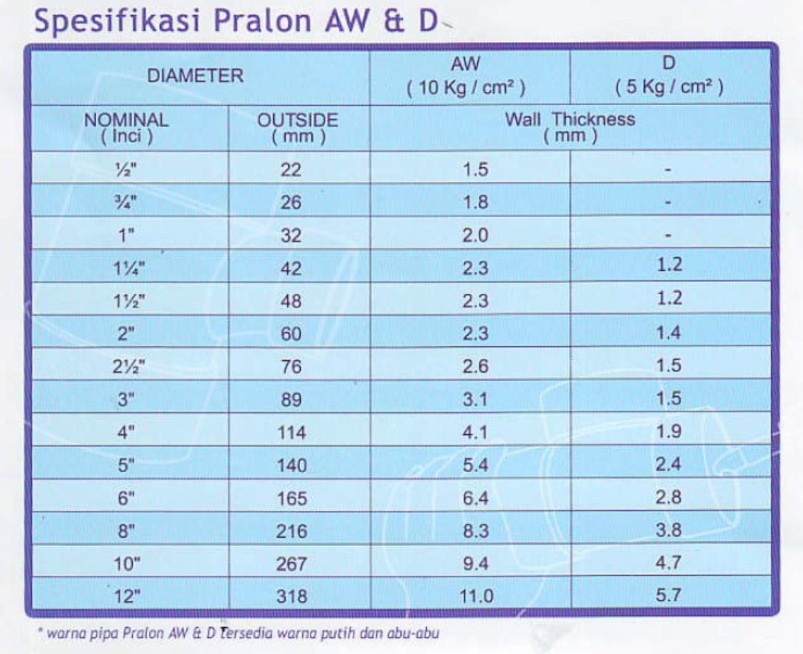 Ukuran Pipa PVC Standard AW D JIS Dan SNI Berbagai Merk 60 OFF